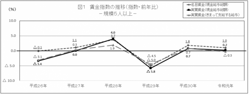 図1　賃金指数の推移