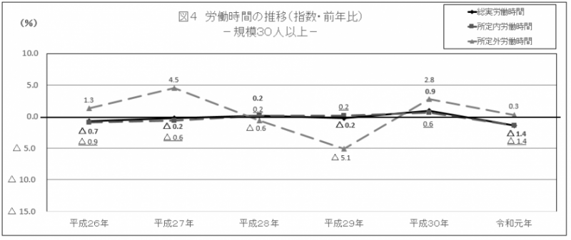 図4　労働時間の推移