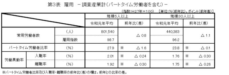 第3表　雇用