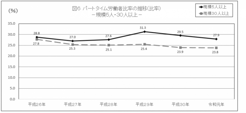 図6　パートタイム労働者比率の推移