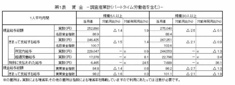 第1表　賃金