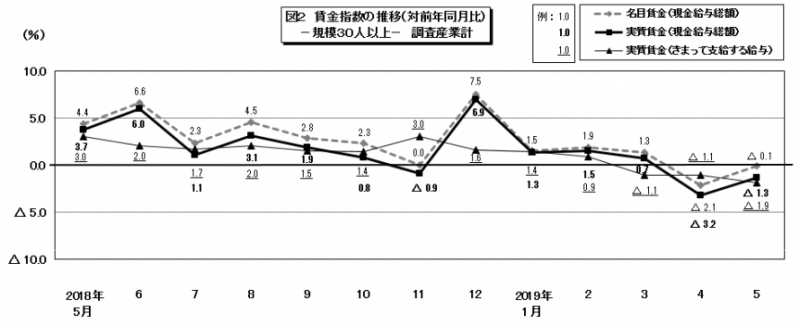 図2　賃金指数の推移