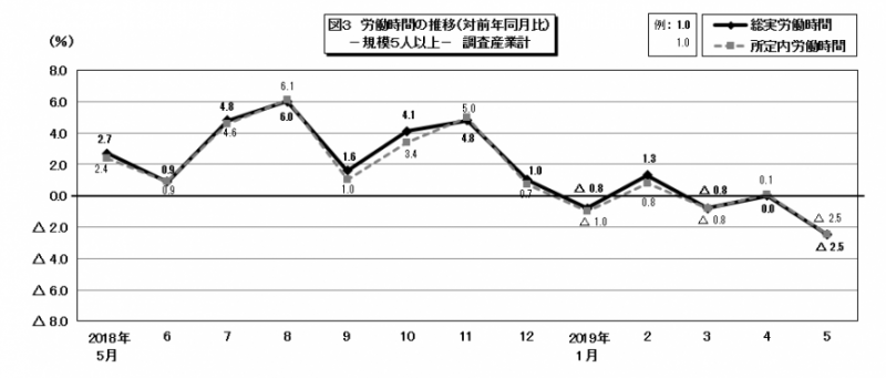 図3　労働時間の推移