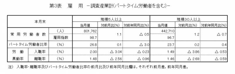 第3表　雇用