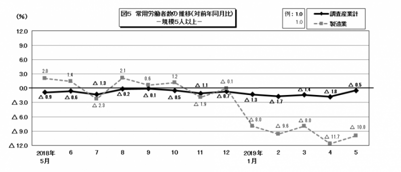 図5　常用労働者数の推移