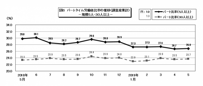 図6　パートタイム労働者比率の推移