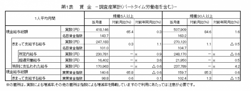 第1表　賃金