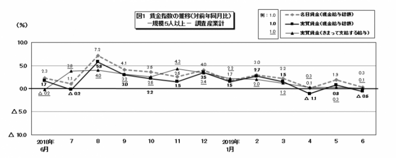 図1　賃金指数の推移