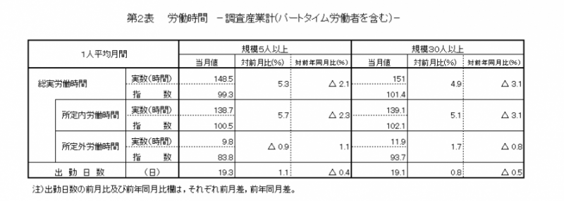 第2表　労働時間