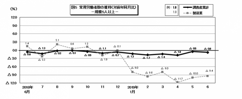 図5　常用労働者数の推移