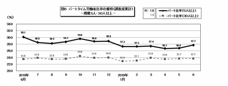 図6　パートタイム労働者比率の推移