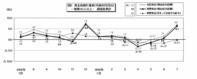 図2　賃金指数の推移