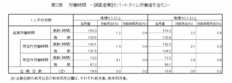 第2表　労働時間