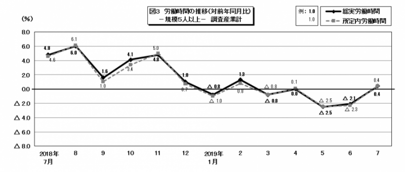 図3　労働時間の推移