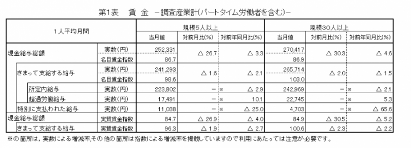 第1表　賃金