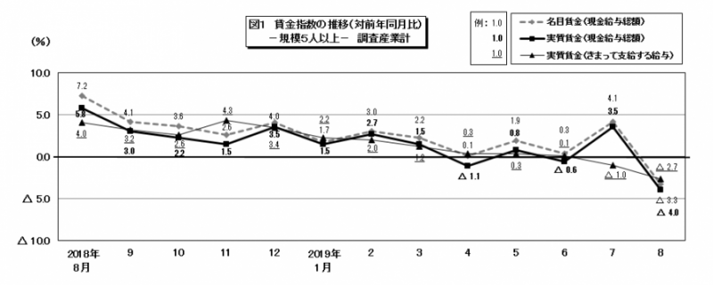 図1　賃金指数の推移