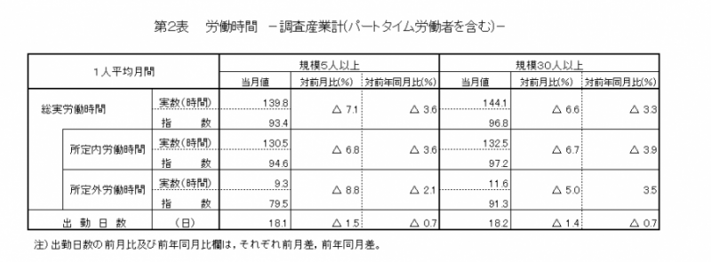 第2表　労働時間