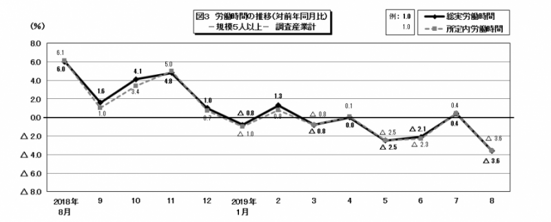 図2　労働時間の推移