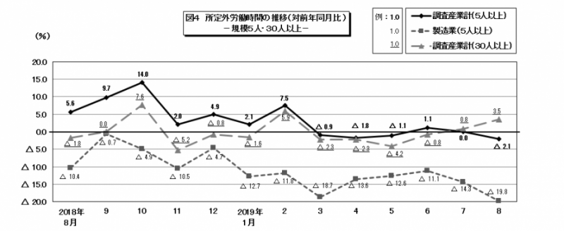 図4　所定外労働時間の推移