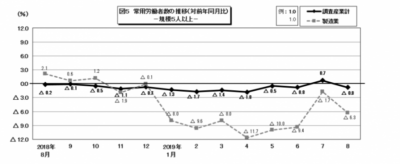 図5　常用労働者数の推移