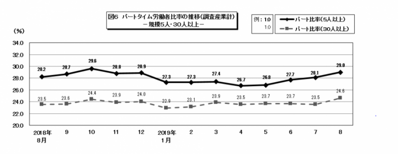 図6　パートタイム労働者比率の推移