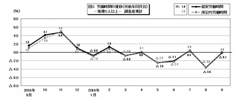 図3　労働時間の推移