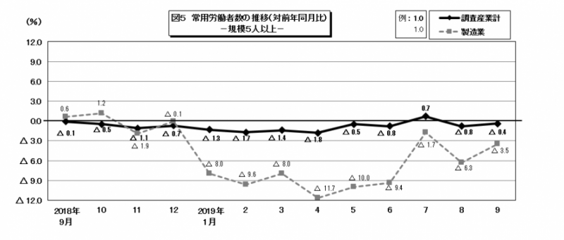 図5　常用労働者の推移