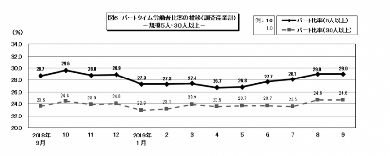 図6　パートタイム労働者比率の推移