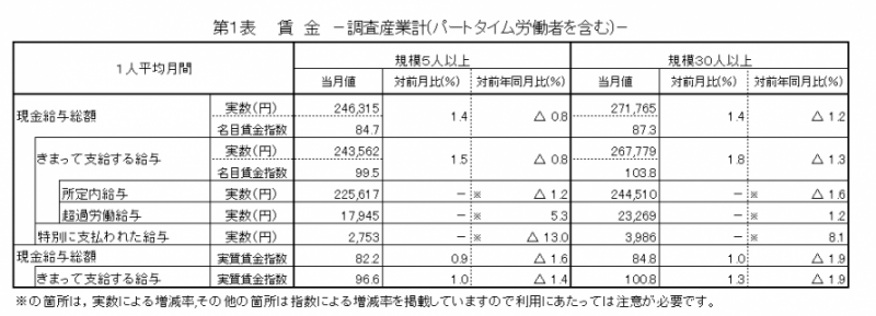 第1表　賃金