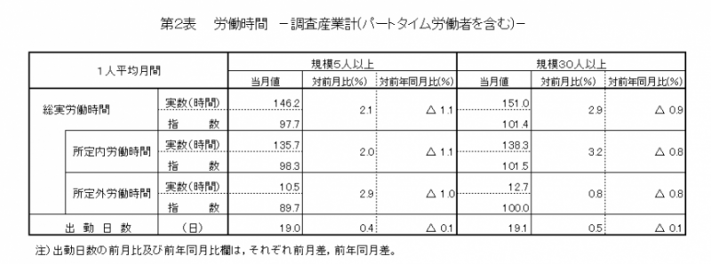 第2表　労働時間