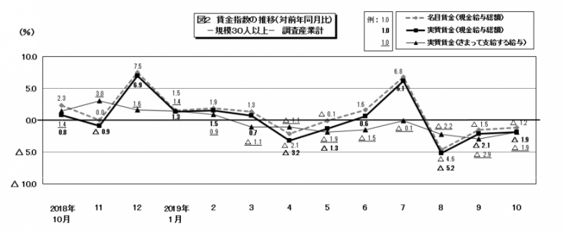 図2　賃金指数の推移