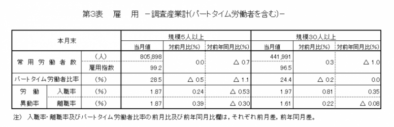 第3表　雇用