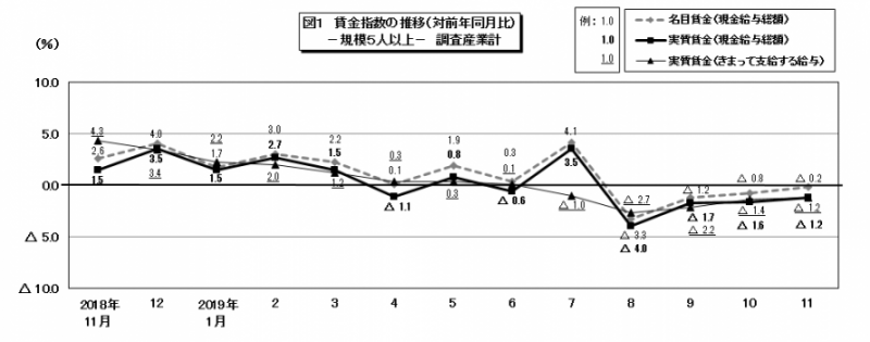 図1　賃金指数の推移