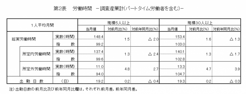 第2表　労働時間