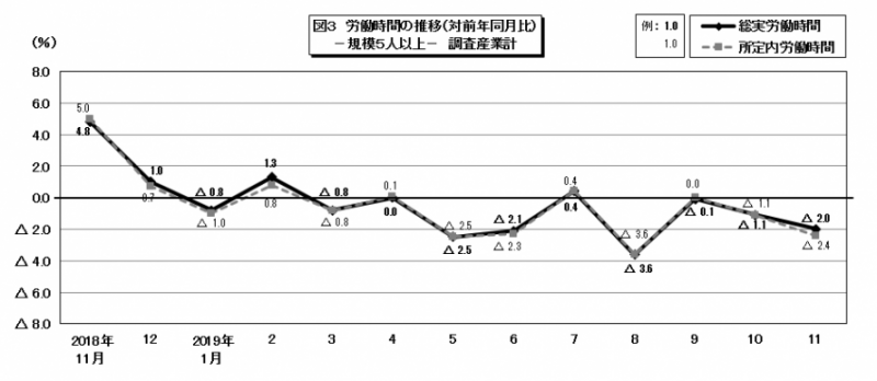 図3　労働時間の推移