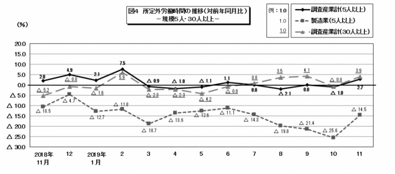 図4　所定外労働時間の推移