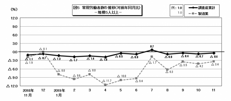 図5　常用労働者数の推移