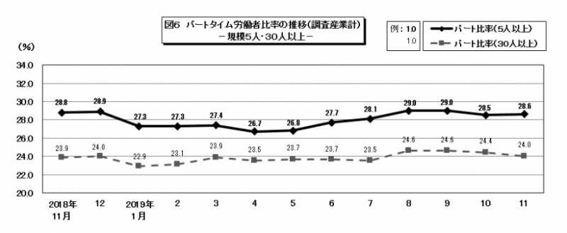 図6　パートタイム労働者比率の推移