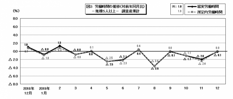 図3　労働時間の推移