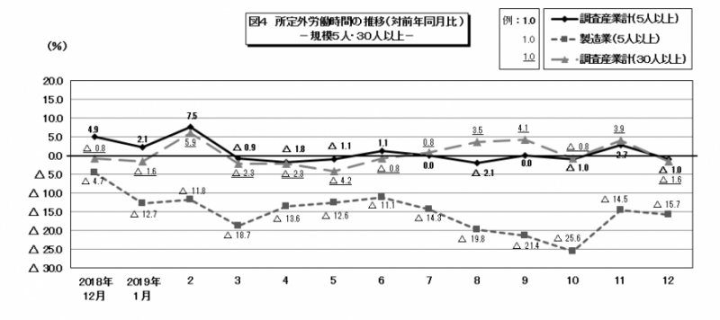 図4　所定外労働時間の推移