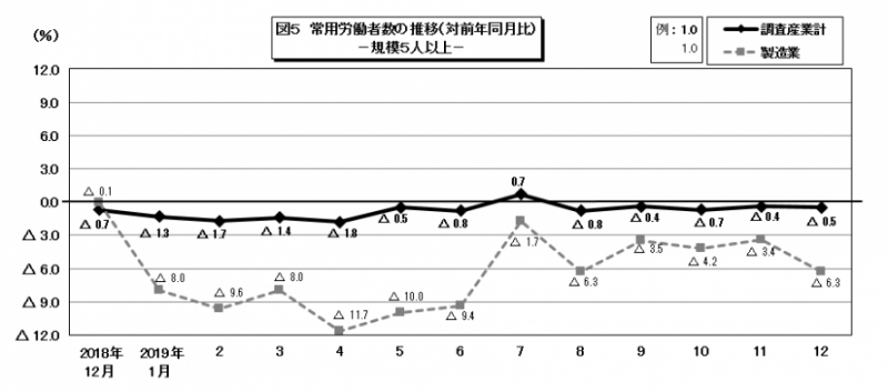 図5　常用労働者数の推移