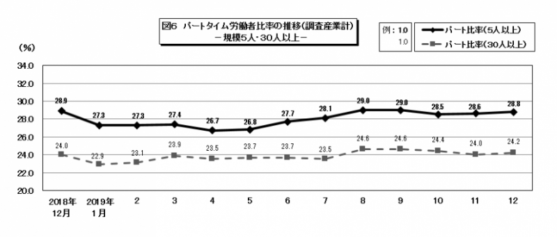 図6　パートタイム労働者比率の推移