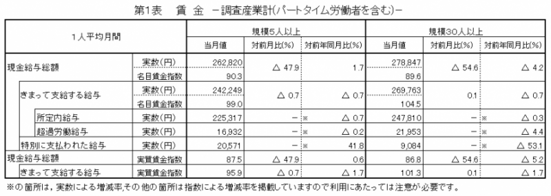 第1表　賃金