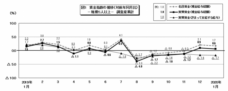 図1　賃金指数の推移