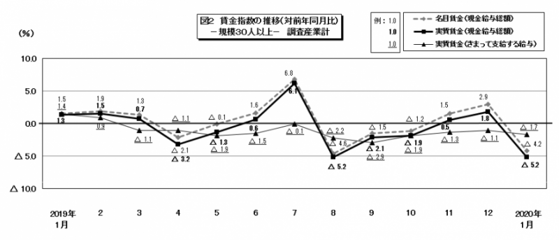 図2　賃金指数の推移