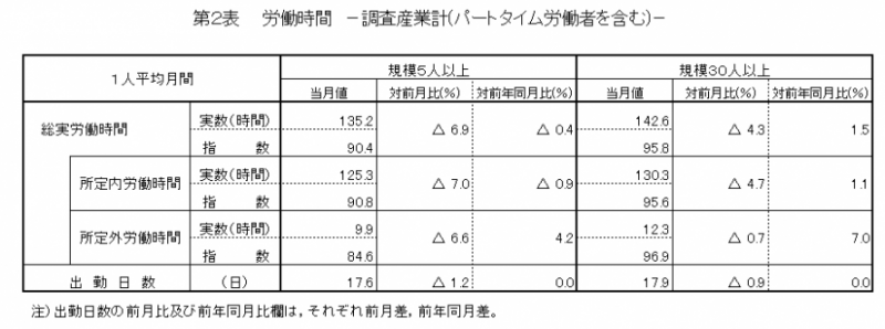 第2表　労働時間