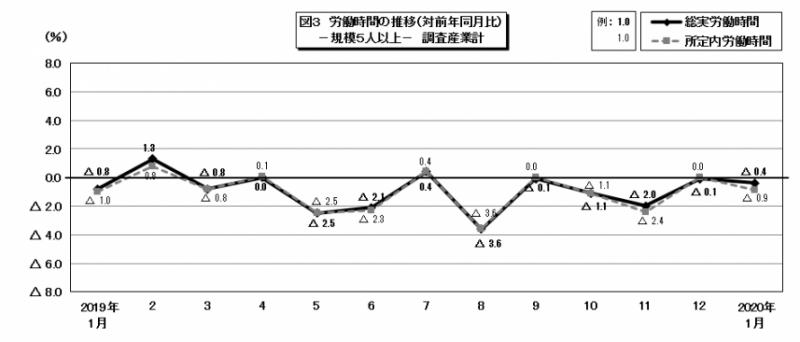 図3　労働時間の推移