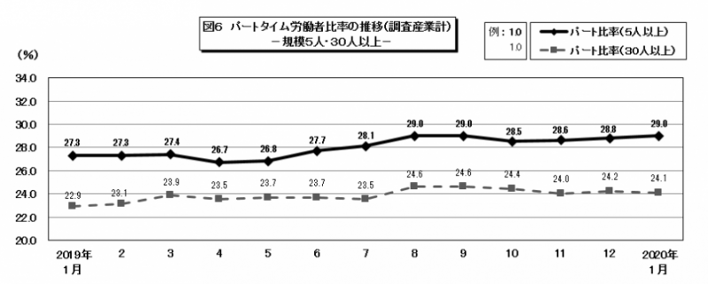 図6　パートタイム労働者比率の推移