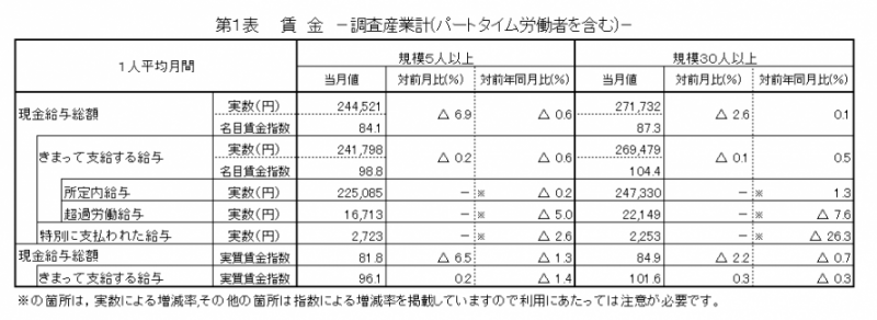 第1表　賃金