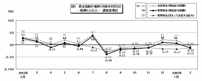 図1　賃金指数の推移